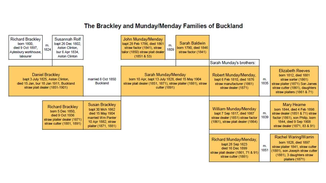 Figure 3: The Brackley and Menday/Munday Family Tree (The amber shading indicates those who were at one time involved in the straw plait trade)