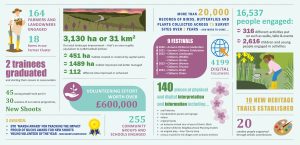 Infographic of CCC's achievements